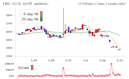 協和日成チャート