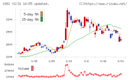 日比谷総合設備チャート