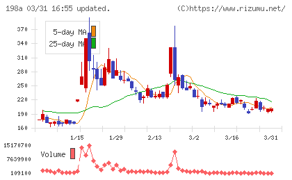 ＰｏｓｔＰｒｉｍｅチャート