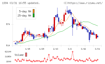 高橋カーテンウォール工業チャート