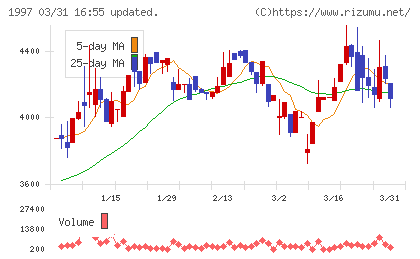 暁飯島工業チャート
