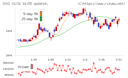 日清製粉グループ本社チャート