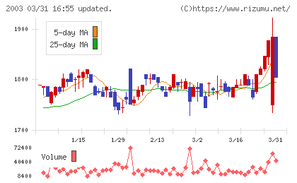 日東富士製粉チャート