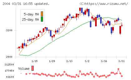 昭和産業チャート