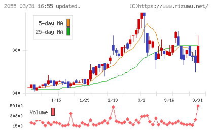 日和産業チャート