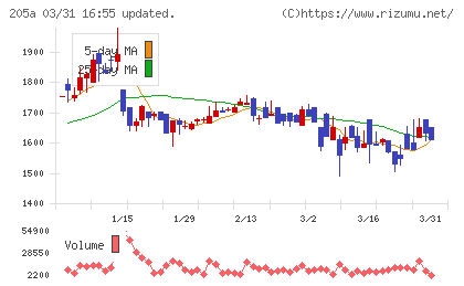 ロゴスホールディングスチャート