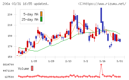 ＰＲＩＳＭ　ＢｉｏＬａｂチャート