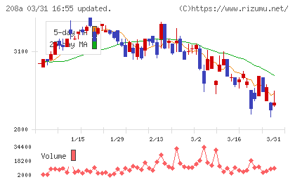 構造計画研究所ホールディングスチャート