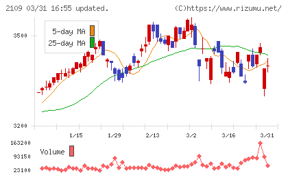 ＤＭ三井製糖チャート