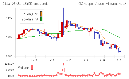 カドス・コーポレーションチャート