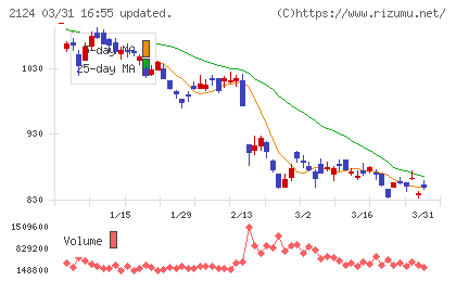 ＪＡＣ　Ｒｅｃｒｕｉｔｍｅｎｔチャート