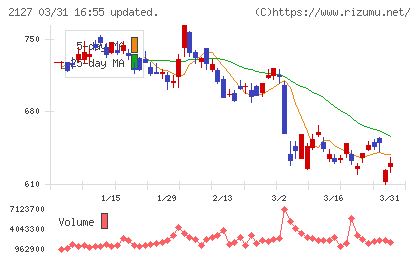 日本Ｍ＆Ａセンターホールディングスチャート