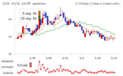 北浜キャピタルパートナーズチャート