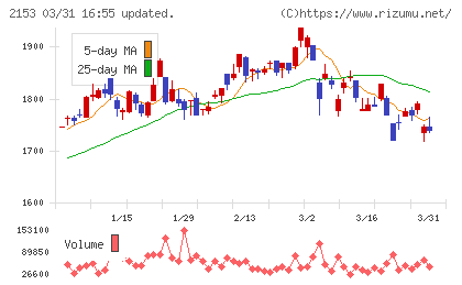 Ｅ・Ｊホールディングスチャート