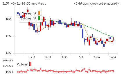 コシダカホールディングスチャート