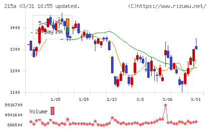 タイミーチャート
