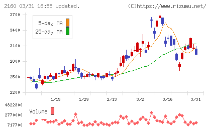 ジーエヌアイグループチャート