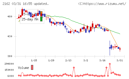 ｎｍｓホールディングスチャート