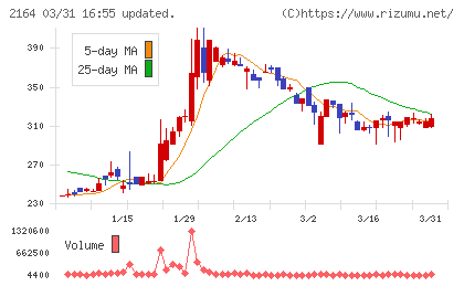 地域新聞社チャート