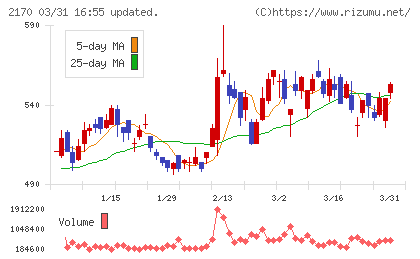 リンクアンドモチベーションチャート
