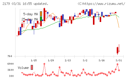 成学社チャート