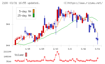 サニーサイドアップグループチャート