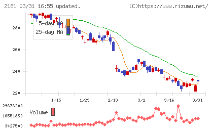パーソルホールディングスチャート