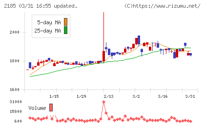 シイエム・シイチャート
