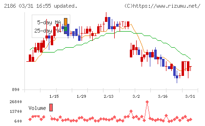 ソーバルチャート