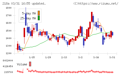 Ｌｉｂｅｒａｗａｒｅチャート