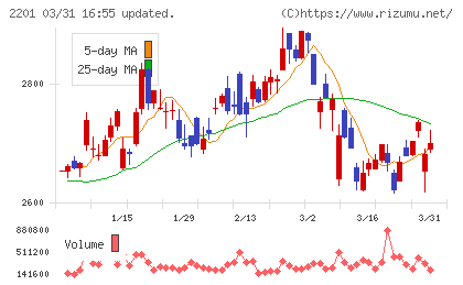 森永製菓チャート