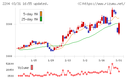 中村屋チャート