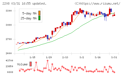 ブルボンチャート