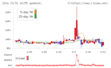 Ｆａｂｅｒ　Ｃｏｍｐａｎｙチャート