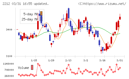 山崎製パンチャート