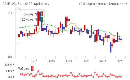 第一屋製パンチャート