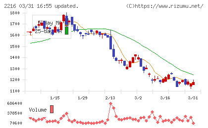 カンロチャート