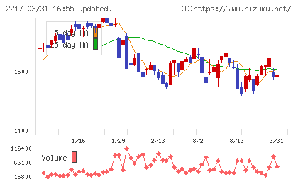 モロゾフチャート