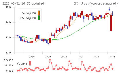 亀田製菓チャート