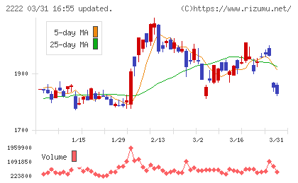 寿スピリッツチャート