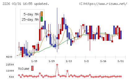 湖池屋チャート