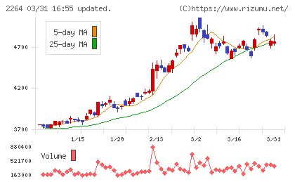 森永乳業チャート