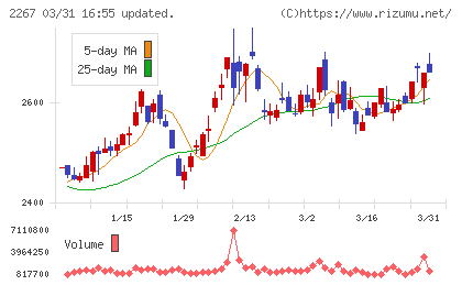 ヤクルト本社チャート
