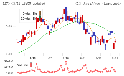 雪印メグミルクチャート