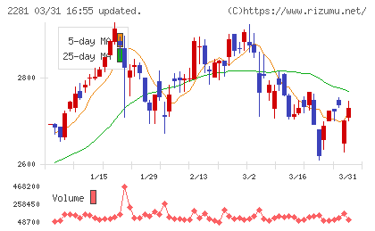 プリマハムチャート