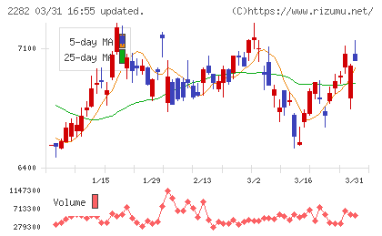 日本ハムチャート