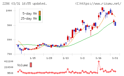 林兼産業チャート
