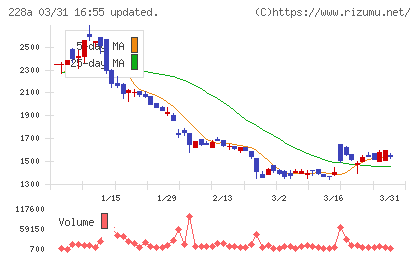 オプロチャート