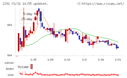 福留ハムチャート