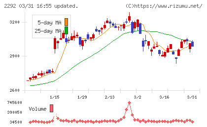 Ｓ　ＦＯＯＤＳチャート